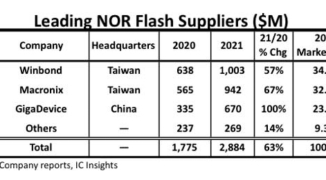 媒体观点：NOR Flash开启车用新赛道 国内厂商如何抢占先机？